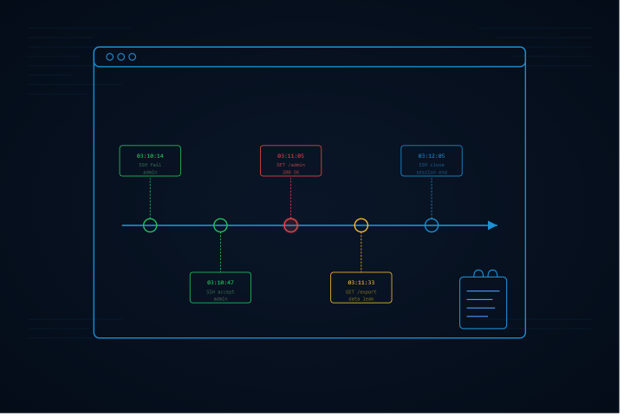 Incident timeline reconstruction challenge