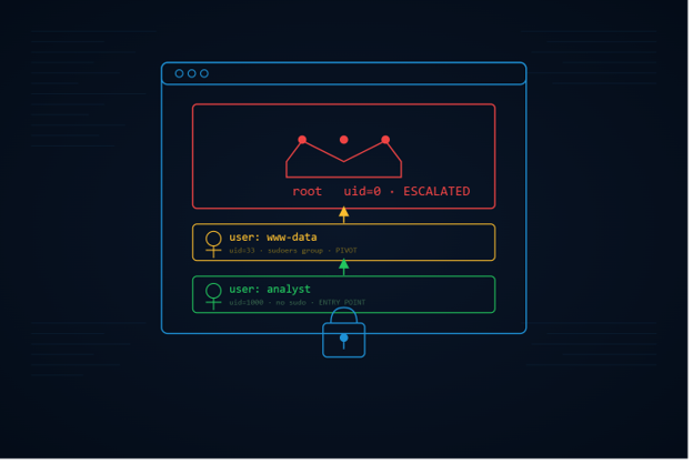 Privilege escalation trace challenge
