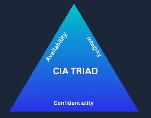 CIA triad infographic showing confidentiality, integrity, and availability