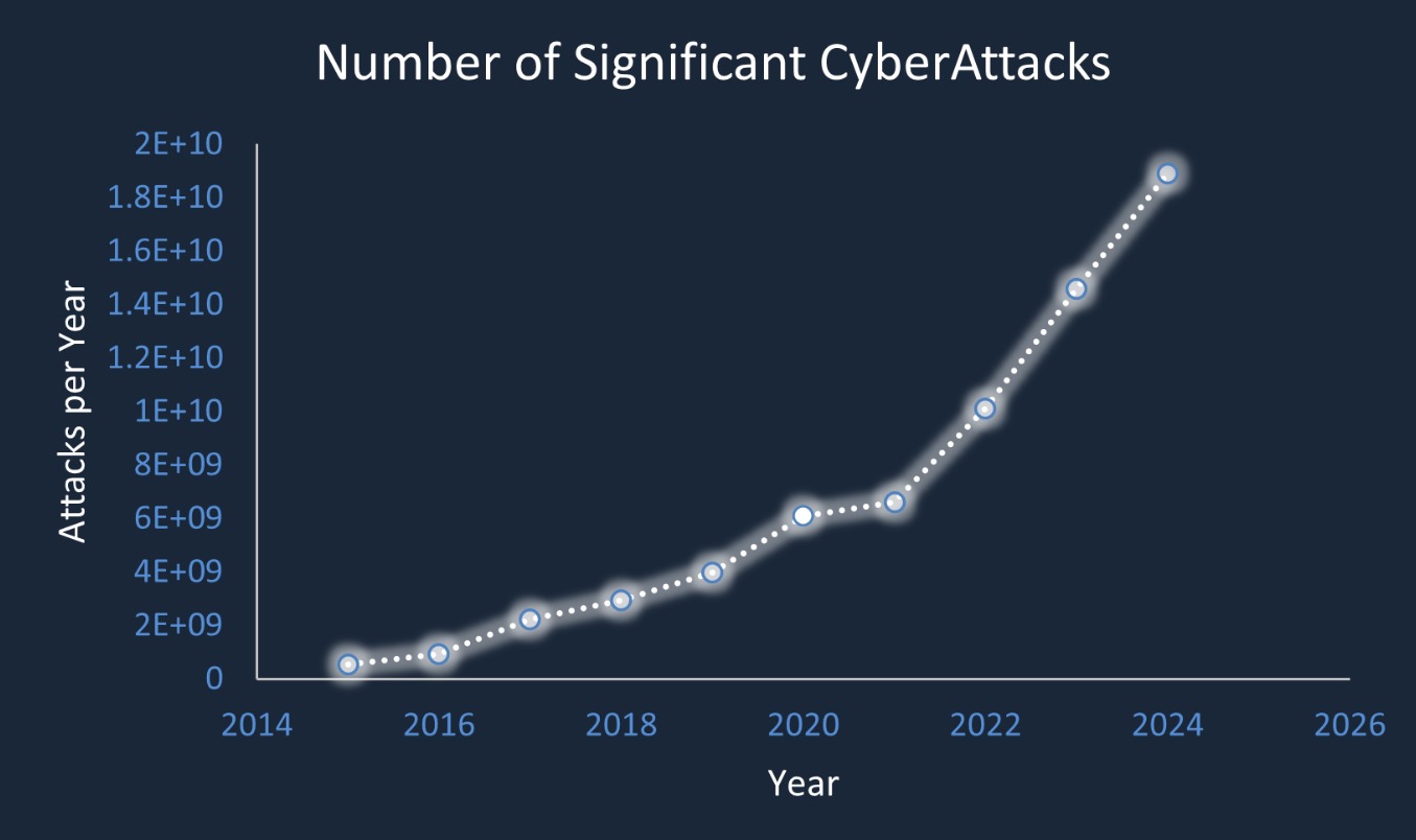 Graph showing the rapid increase in cyberattacks over recent years