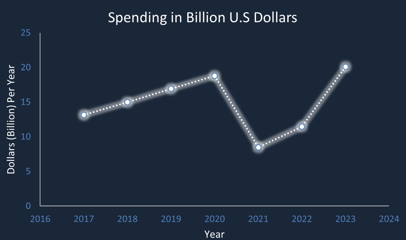 Graph showing rising cybersecurity spending and professional demand