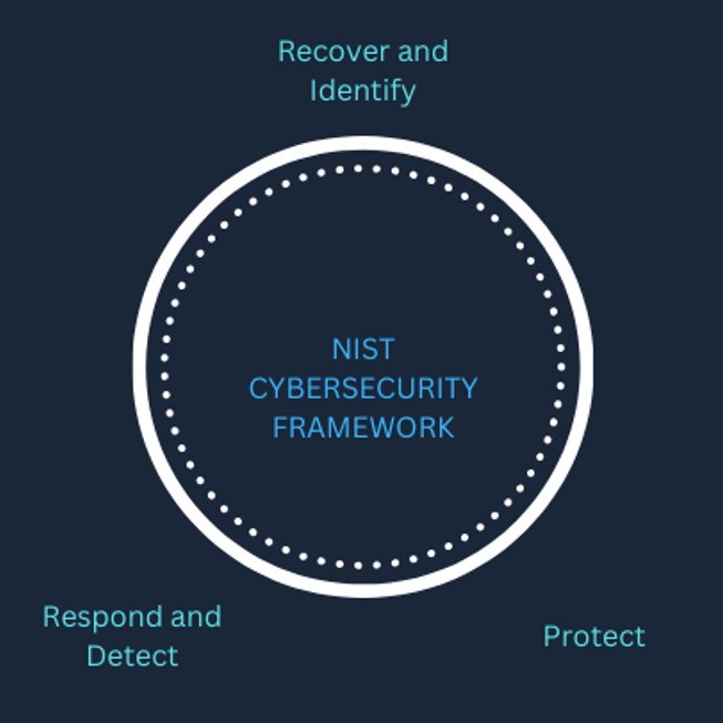 Diagram of the NIST Cybersecurity Framework functions: Identify, Protect, Detect, Respond, Recover